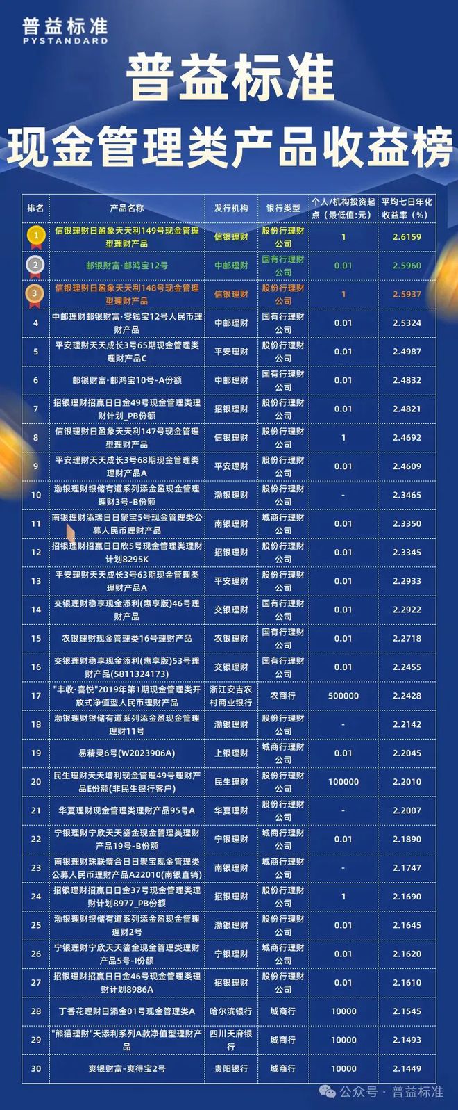10月现金管理类产品收益榜：股份行理财公司仍具优势
