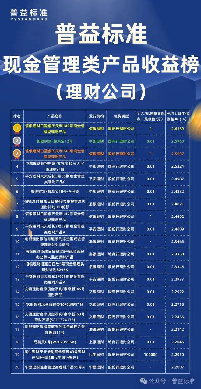 10月现金管理类产品收益榜：股份行理财公司仍具优势(图2)